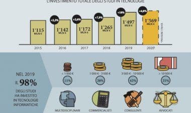 Studi professionali, più spesa in tecnologie digitali per la ripresa post Covid-19