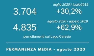 Boom di presenze sul Ceresio: +30% a luglio