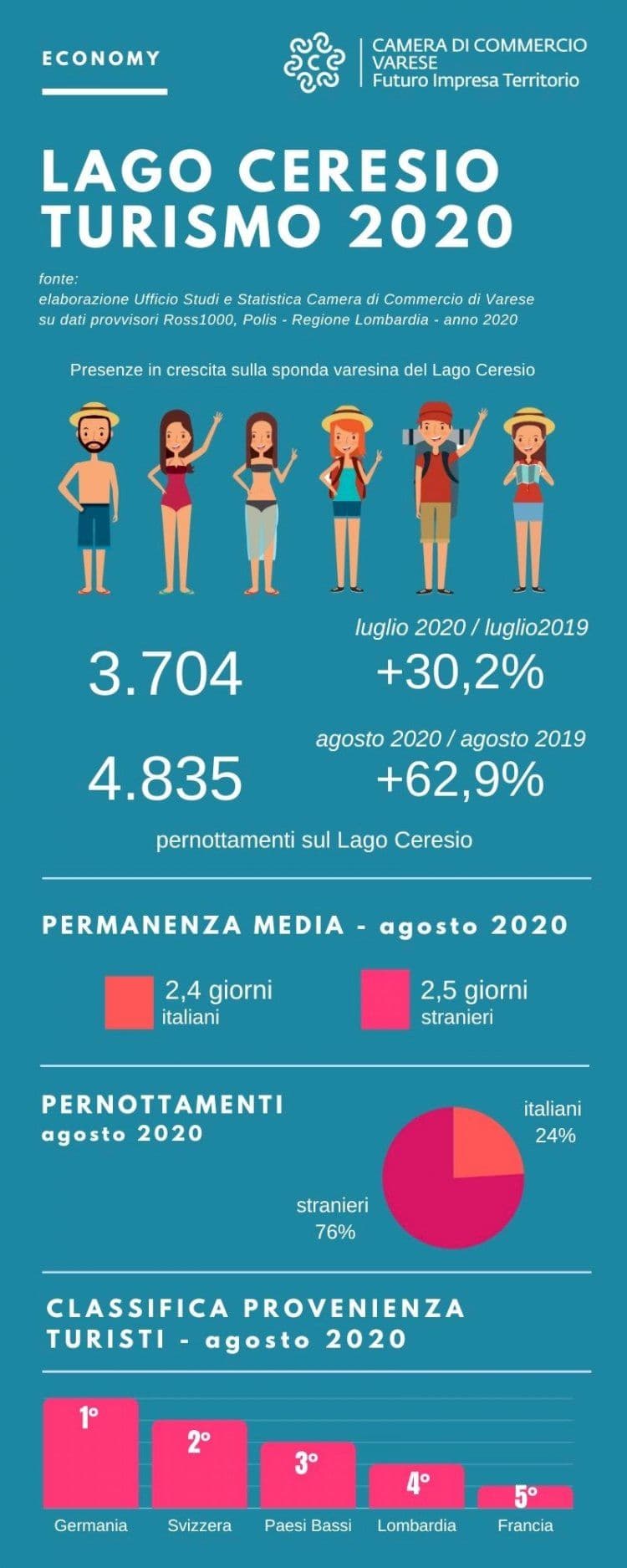 Boom di presenze sul Ceresio: +30% a luglio