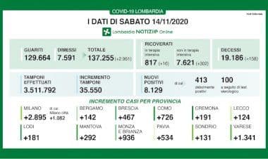 Lombardia/Coronavirus: i dati di oggi