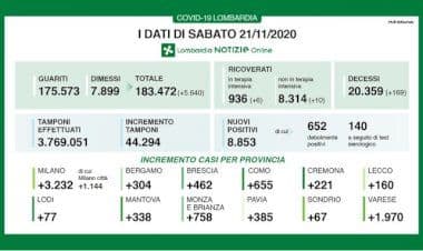 Coronavirus, dati di oggi 21.11.2020