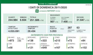 Lombardia: diminuiscono i ricoverati