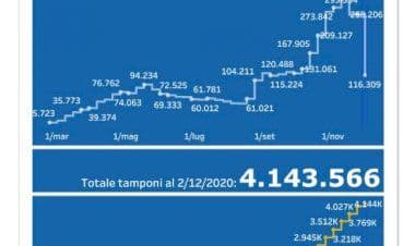 Coronavirus, 2.12.2020, dati provinciali