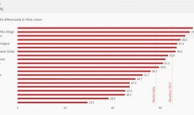 Arpa Lombardia: Lombardia ai vertici per raccolta differenziata