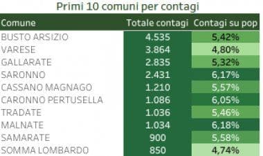 Varese. Dati contagi 11 Dicembre 2020