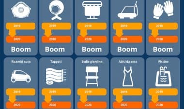 E-commerce nel 2020: +98,7%. Amuchina e Alcool tra i più desiderati