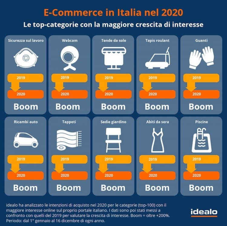 E-commerce nel 2020: +98,7%. Amuchina e Alcool tra i più desiderati
