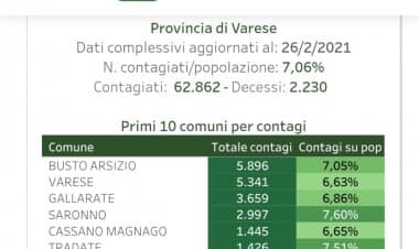 Coronavirus: I dati di oggi in Lombardia