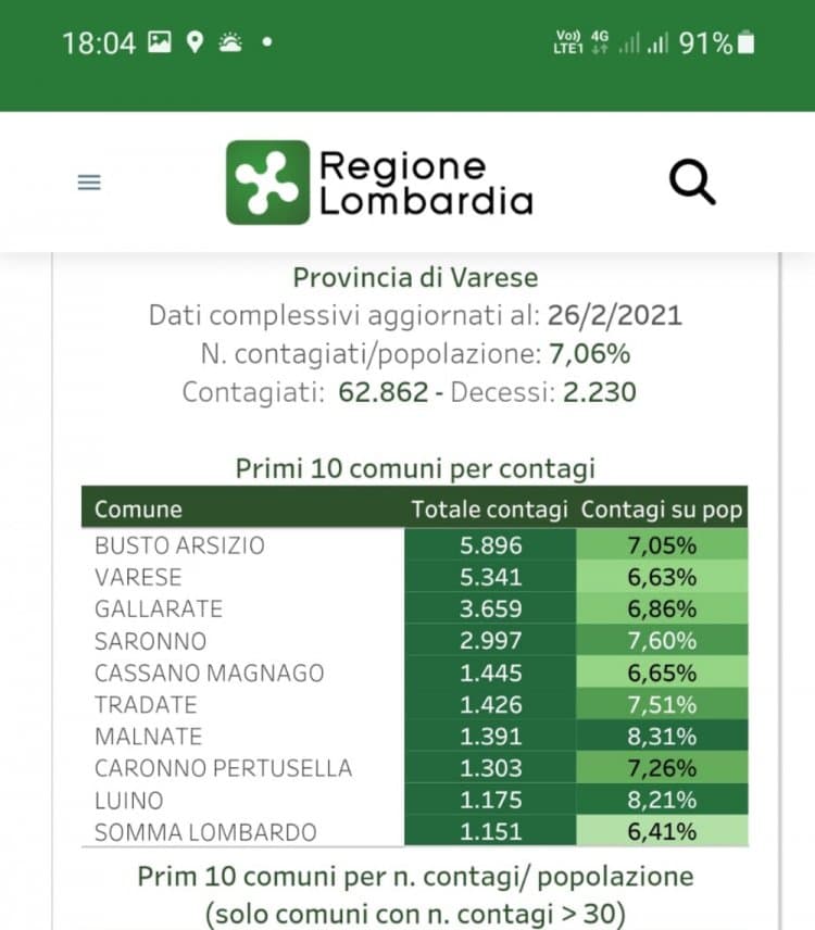 Coronavirus: I dati di oggi in Lombardia