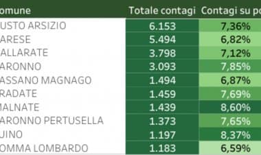 Covid 19 situazione al 6 marzo in Italia