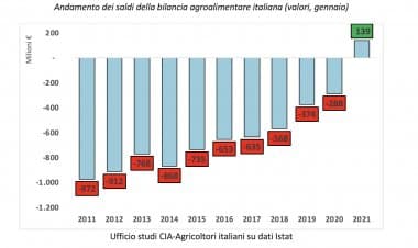 Export: Cia, giù del 5% Made in Italy agroalimentare