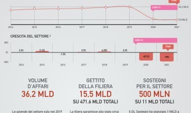 Eventi e congressi, chiesto confronto al Governo per ripartire