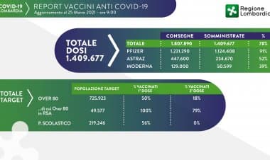 Covid, in Lombardia somministrati 1,4 milioni di vaccini