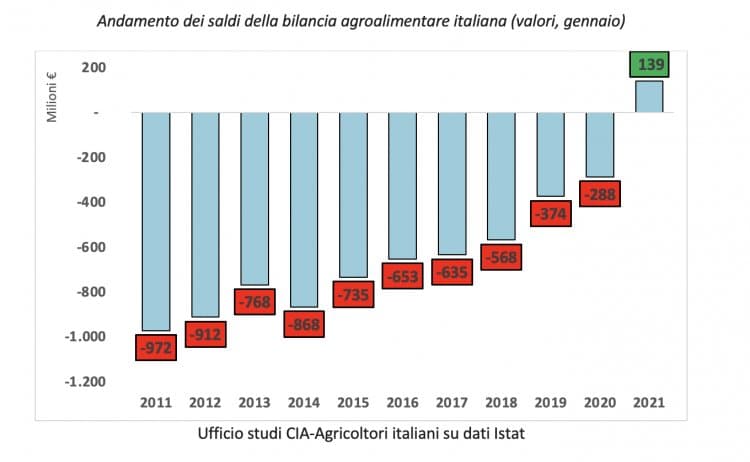 Export: Cia, giù del 5% Made in Italy agroalimentare
