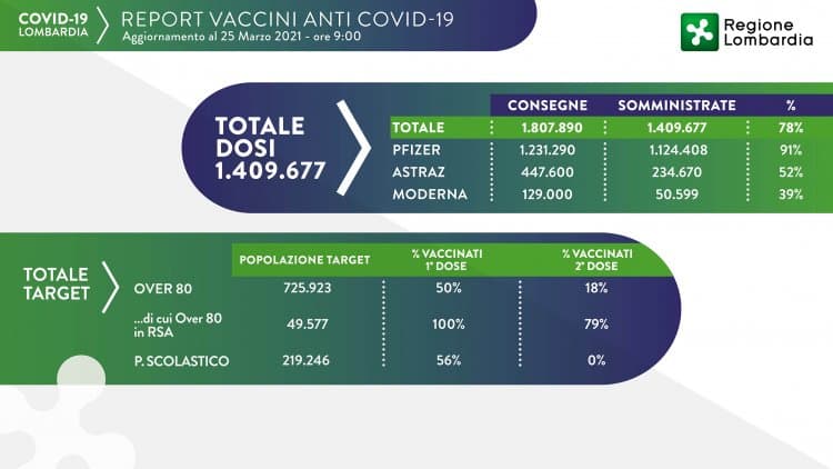Covid, in Lombardia somministrati 1,4 milioni di vaccini
