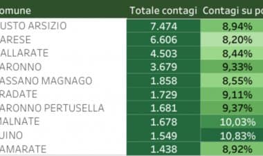 20 Aprile: Aggiornamento dati coronavirus in provincia di Varese