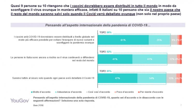 COVID-19: gli italiani rifiutano il c.d. "nazionalismo dei vaccini"