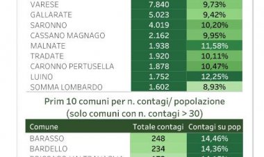 Coronavirus,  dati comuni,  prov. VA, 11.09.2021